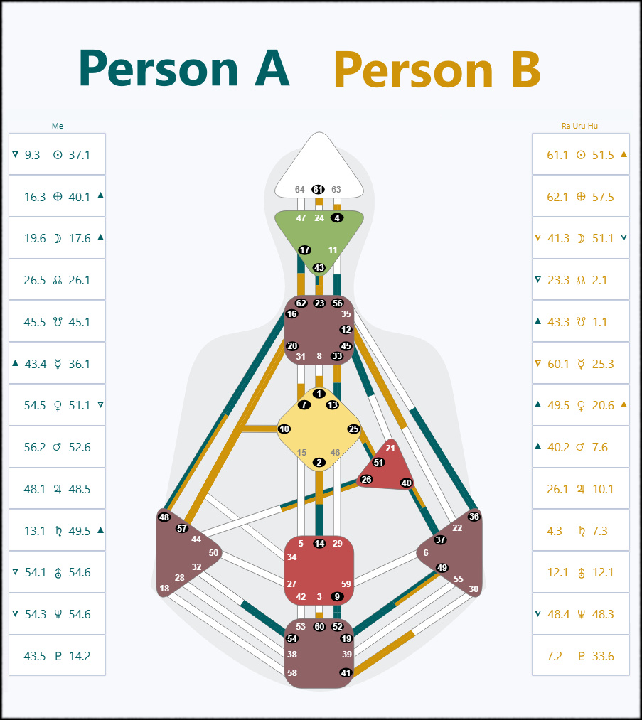 Example Relationship Chart